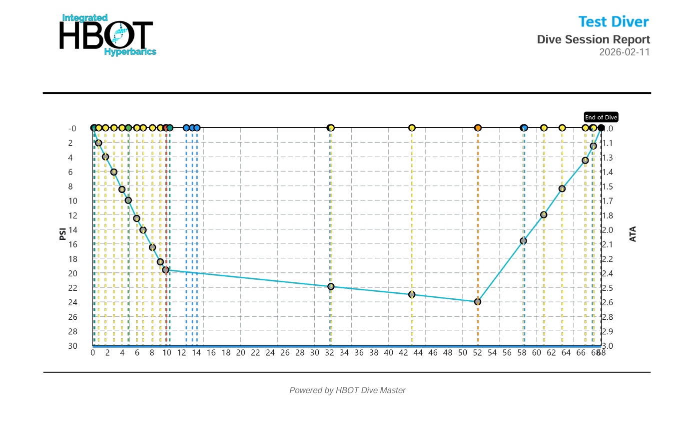 Full dive graph from HBOT Dive Master for a test diver